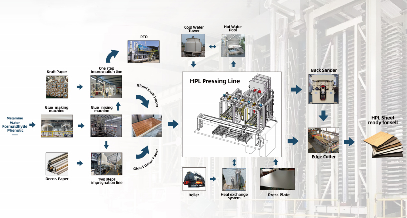 HPL Production line
